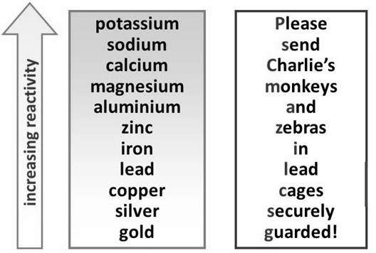 How to remember reactivity series of metals